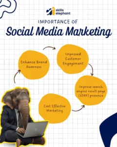 Importance of Social Media Marketing in Digital marketing