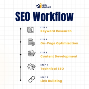 Workflow of Search Engine Optimization