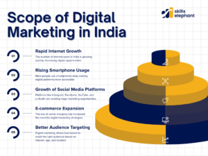 Scope of digital. marketing