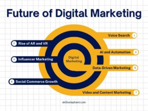 Image showing, the future of digital marketing