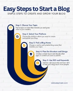 Step to write blogs